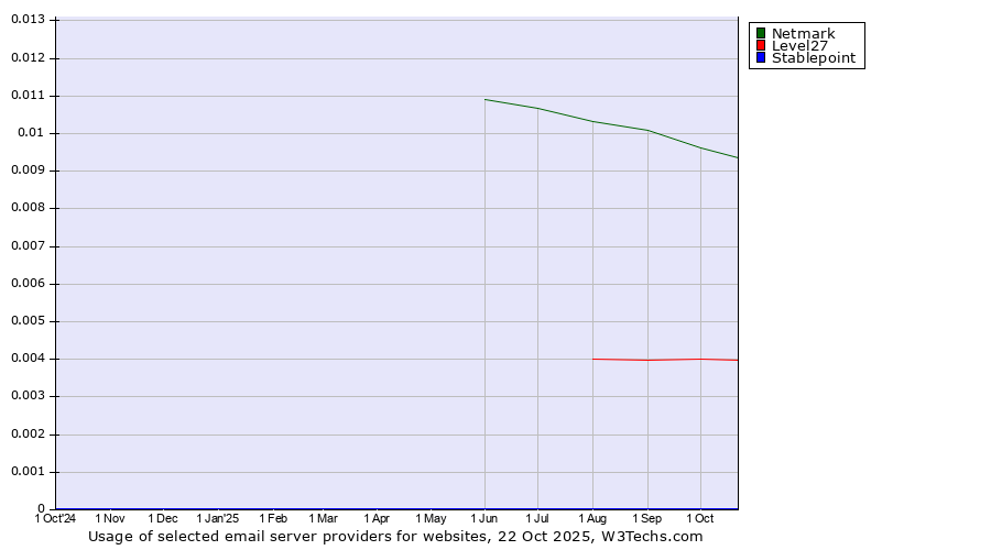 Historical trends in the usage of Netmark vs. Level27 vs. Stablepoint