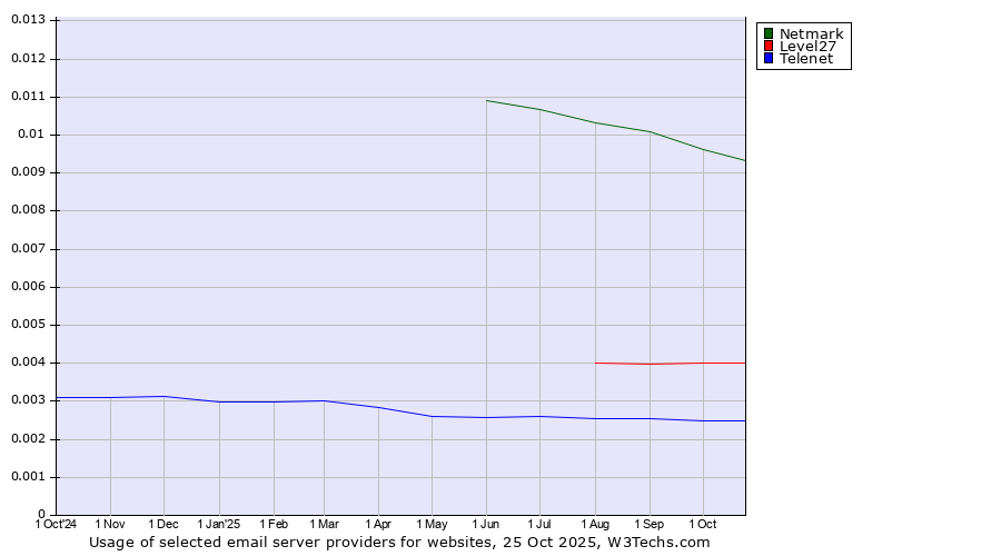 Historical trends in the usage of Netmark vs. Level27 vs. Telenet