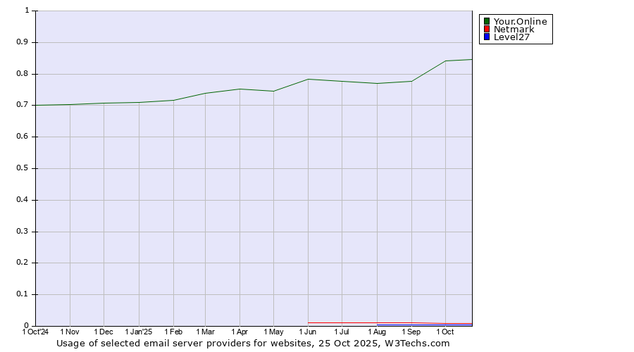 Historical trends in the usage of Your.Online vs. Netmark vs. Level27