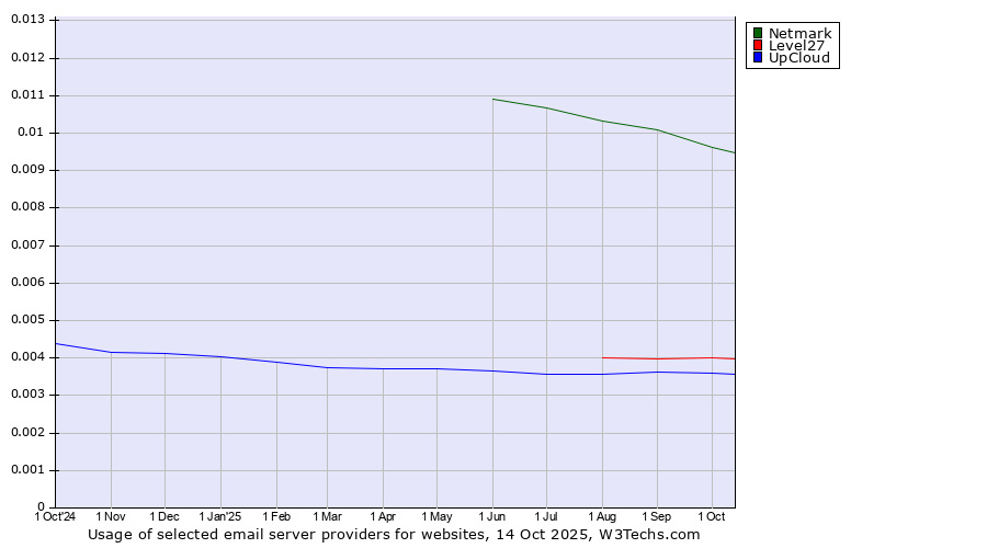 Historical trends in the usage of Netmark vs. Level27 vs. UpCloud