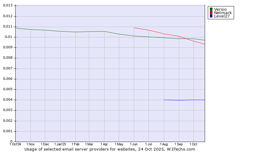 Historical trends in the usage of Versio vs. Netmark vs. Level27