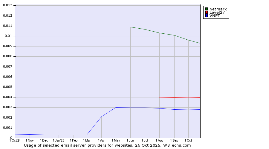 Historical trends in the usage of Netmark vs. Level27 vs. VNET