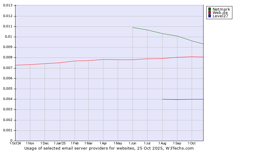 Historical trends in the usage of Netmark vs. Web.de vs. Level27