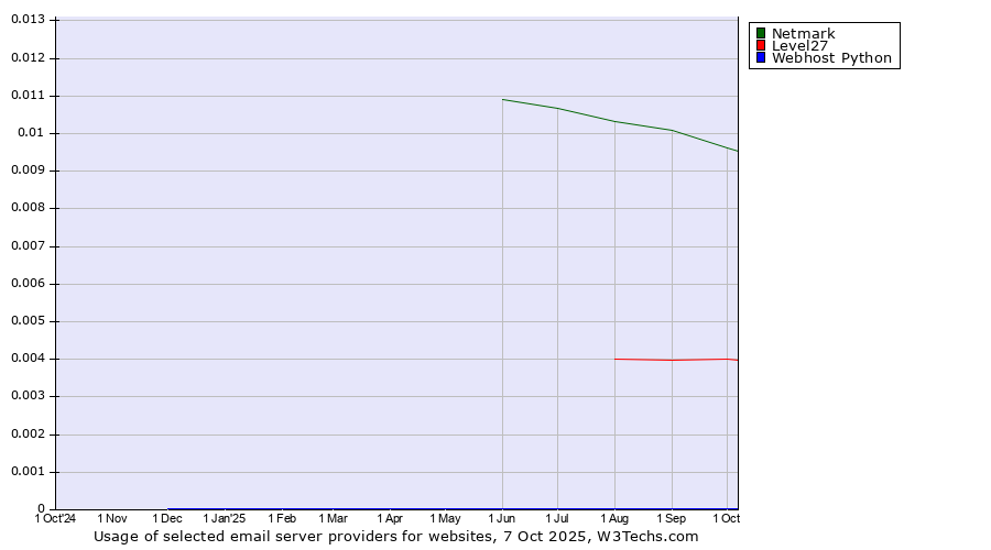 Historical trends in the usage of Netmark vs. Level27 vs. Webhost Python