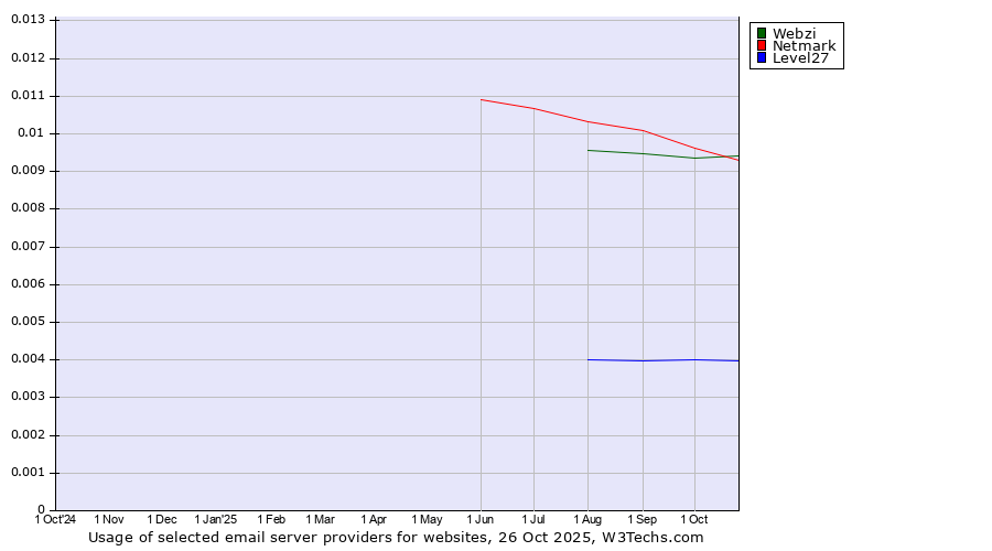 Historical trends in the usage of Webzi vs. Netmark vs. Level27