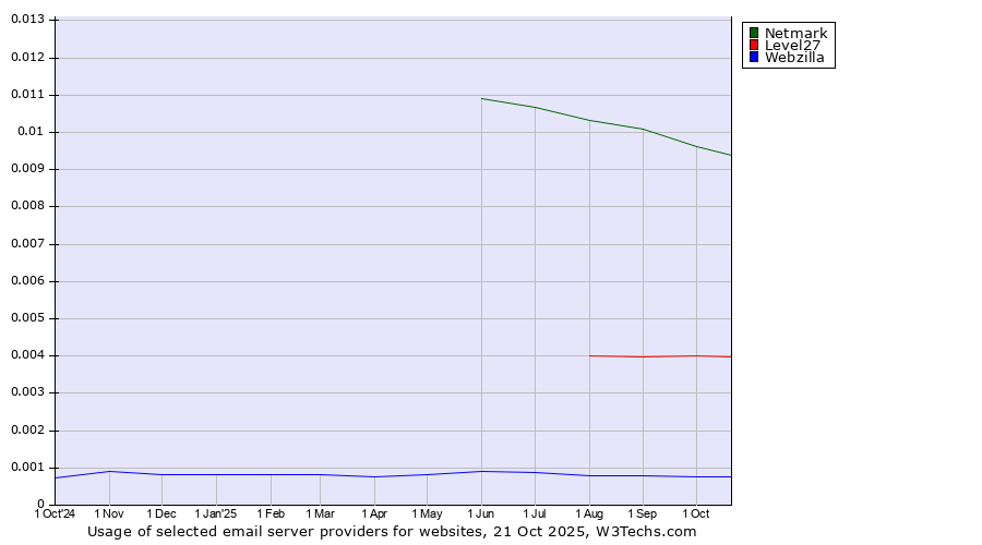 Historical trends in the usage of Netmark vs. Level27 vs. Webzilla