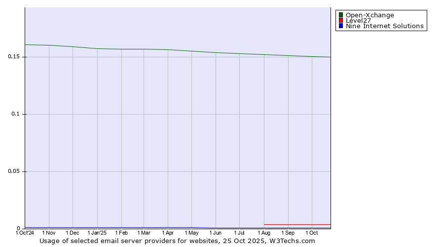 Historical trends in the usage of Open-Xchange vs. Level27 vs. Nine Internet Solutions