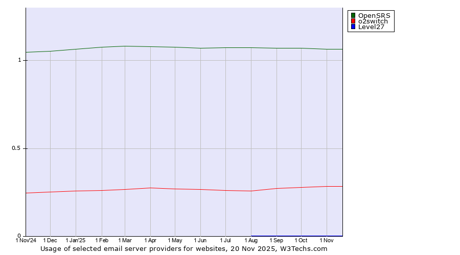 Historical trends in the usage of OpenSRS vs. o2switch vs. Level27