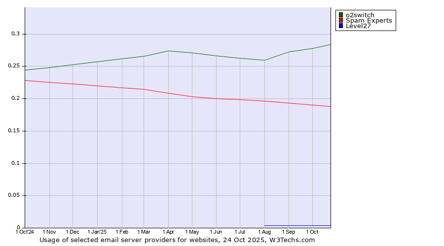 Historical trends in the usage of o2switch vs. Spam Experts vs. Level27