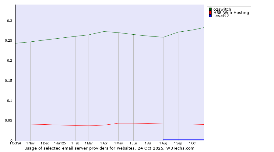 Historical trends in the usage of o2switch vs. H88 Web Hosting vs. Level27