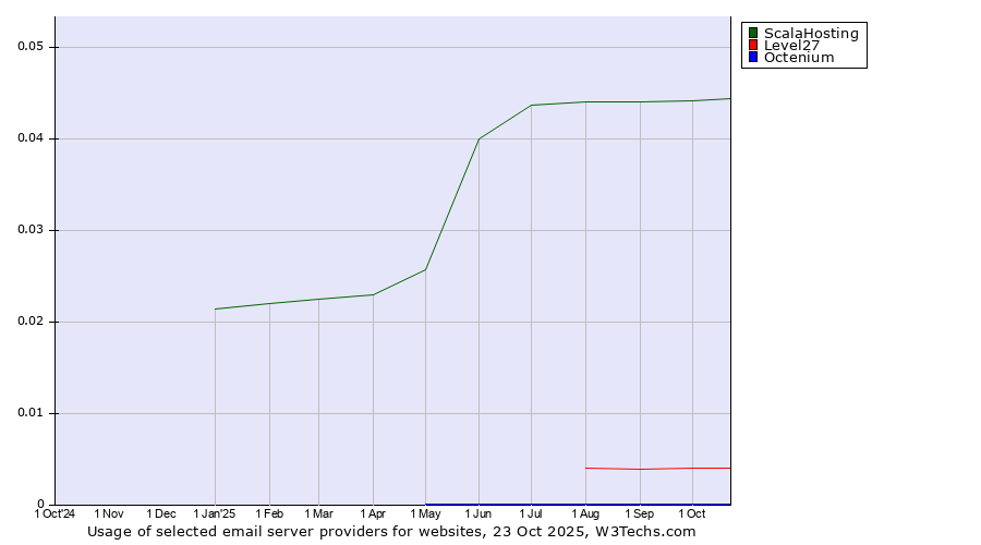 Historical trends in the usage of ScalaHosting vs. Level27 vs. Octenium