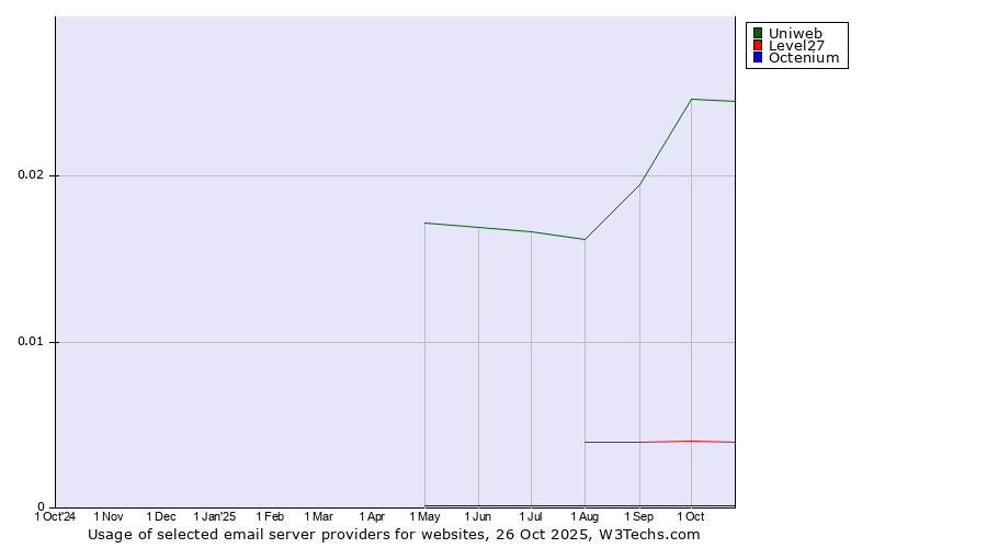 Historical trends in the usage of Uniweb vs. Level27 vs. Octenium