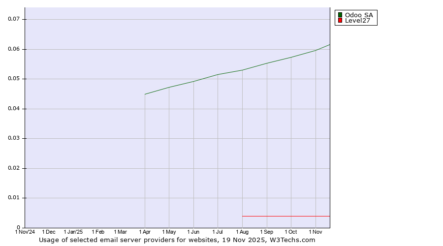 Historical trends in the usage of Odoo SA vs. Level27