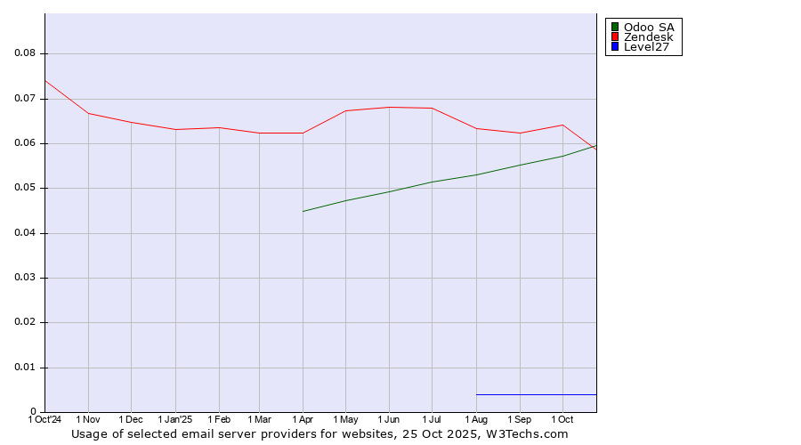 Historical trends in the usage of Odoo SA vs. Zendesk vs. Level27