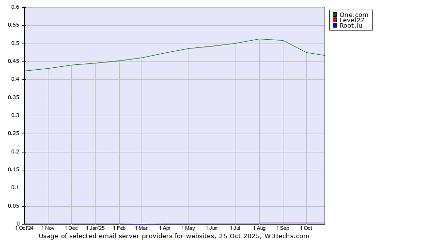 Historical trends in the usage of One.com vs. Level27 vs. Root.lu
