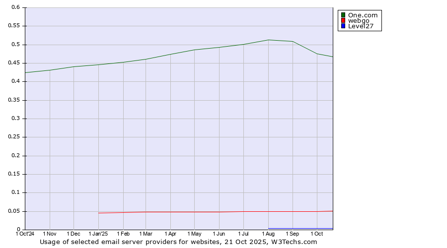 Historical trends in the usage of One.com vs. webgo vs. Level27
