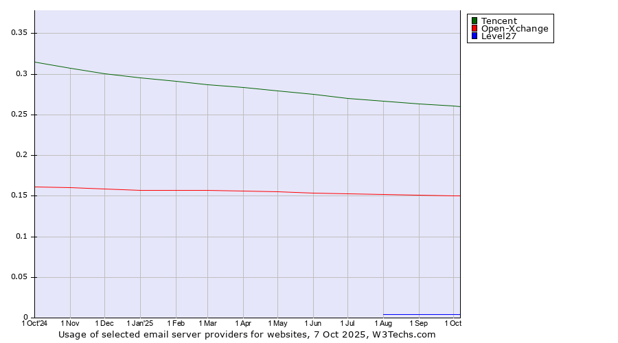 Historical trends in the usage of Tencent vs. Open-Xchange vs. Level27