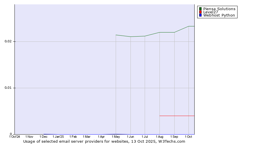 Historical trends in the usage of Piensa Solutions vs. Level27 vs. Webhost Python