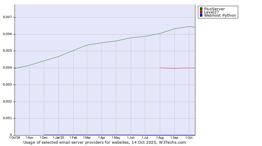 Historical trends in the usage of PlusServer vs. Level27 vs. Webhost Python