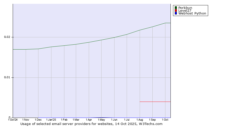 Historical trends in the usage of Porkbun vs. Level27 vs. Webhost Python