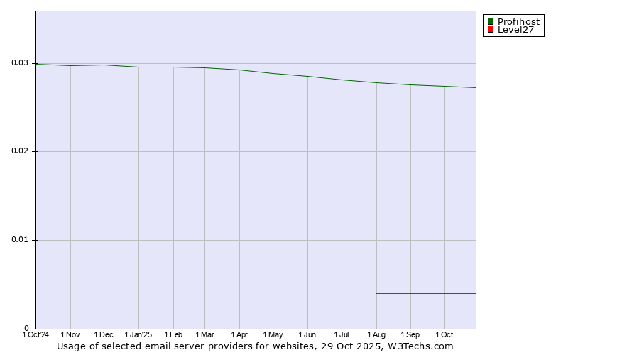 Historical trends in the usage of Profihost vs. Level27