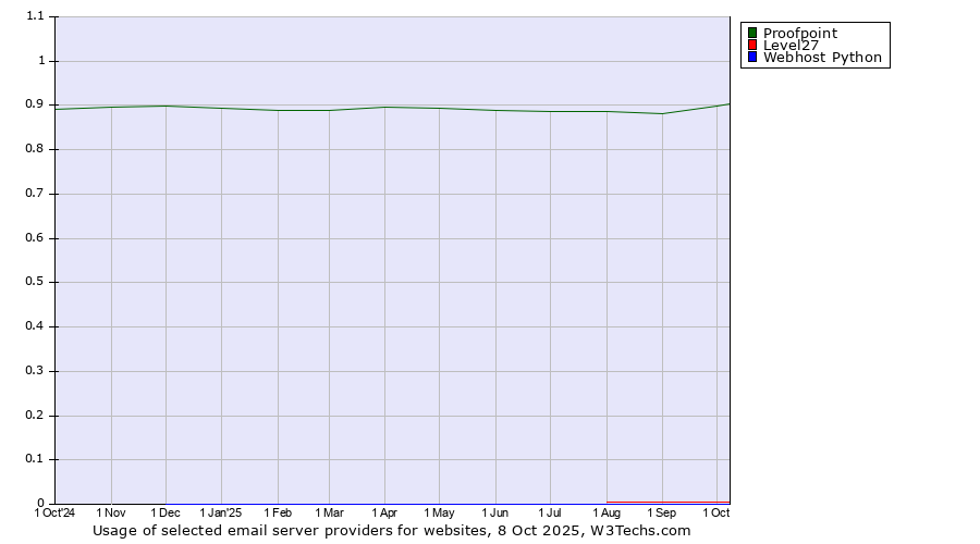 Historical trends in the usage of Proofpoint vs. Level27 vs. Webhost Python