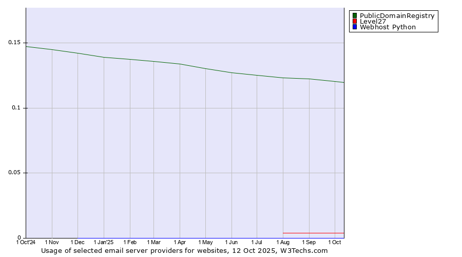 Historical trends in the usage of PublicDomainRegistry vs. Level27 vs. Webhost Python