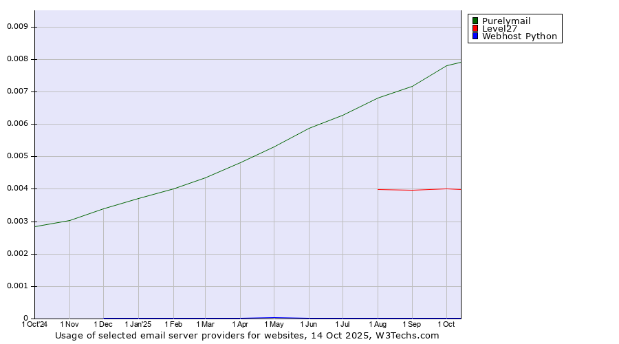 Historical trends in the usage of Purelymail vs. Level27 vs. Webhost Python