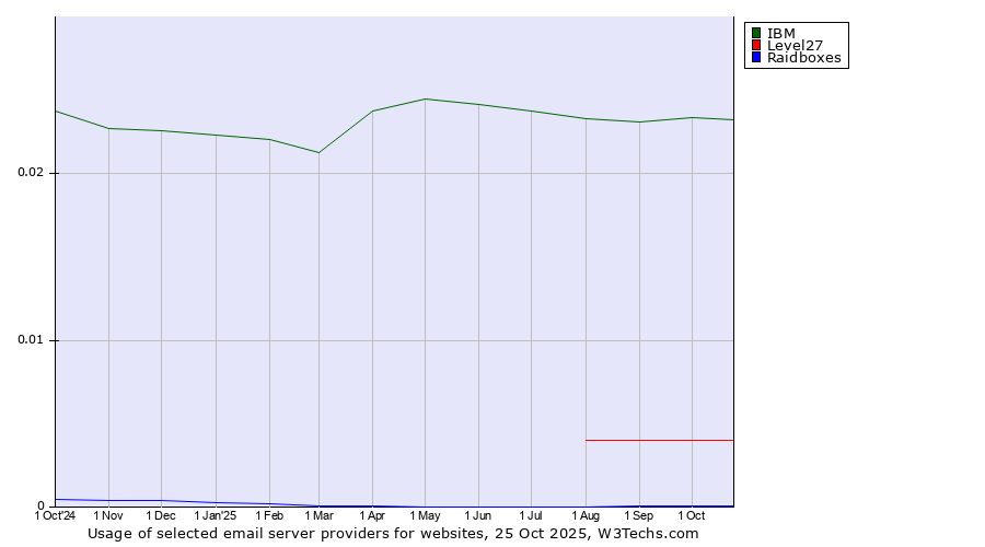 Historical trends in the usage of IBM vs. Level27 vs. Raidboxes