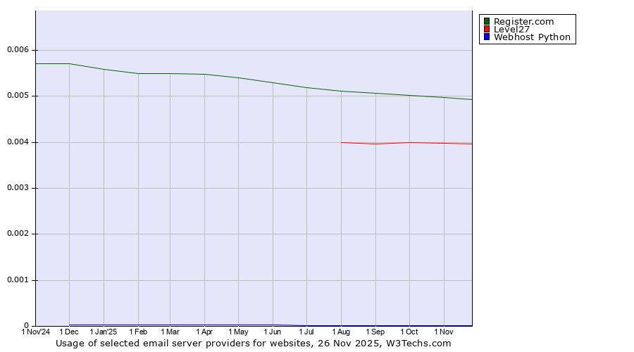Historical trends in the usage of Register.com vs. Level27 vs. Webhost Python