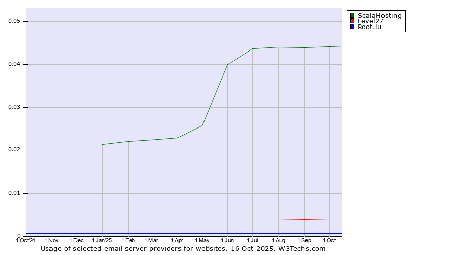 Historical trends in the usage of ScalaHosting vs. Level27 vs. Root.lu