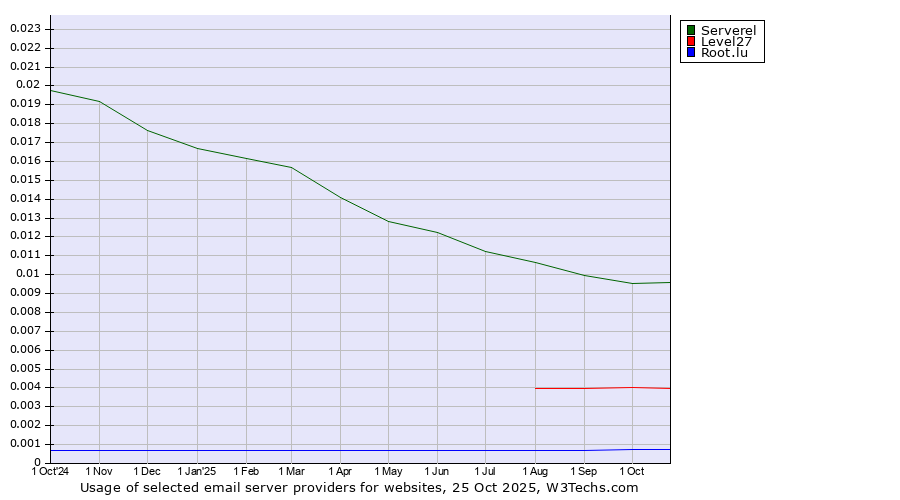 Historical trends in the usage of Serverel vs. Level27 vs. Root.lu