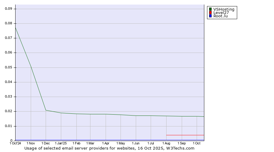 Historical trends in the usage of VSHosting vs. Level27 vs. Root.lu