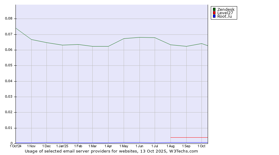 Historical trends in the usage of Zendesk vs. Level27 vs. Root.lu