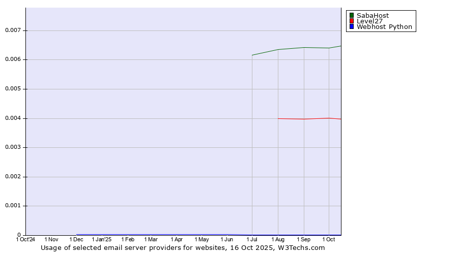 Historical trends in the usage of SabaHost vs. Level27 vs. Webhost Python