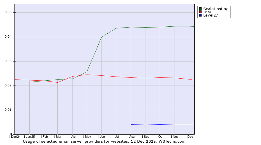 Historical trends in the usage of ScalaHosting vs. IBM vs. Level27