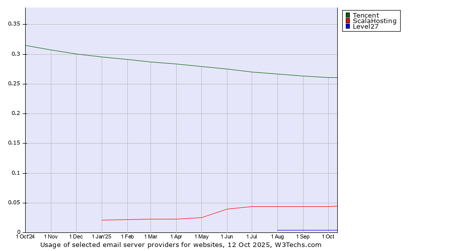 Historical trends in the usage of Tencent vs. ScalaHosting vs. Level27