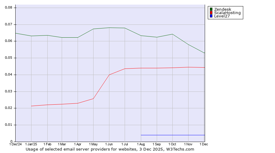 Historical trends in the usage of Zendesk vs. ScalaHosting vs. Level27