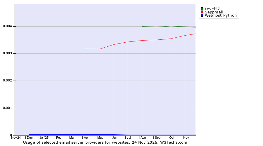 Historical trends in the usage of Level27 vs. Seppmail vs. Webhost Python