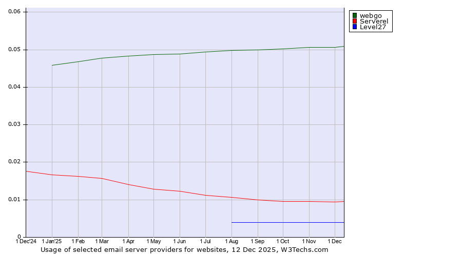 Historical trends in the usage of webgo vs. Serverel vs. Level27
