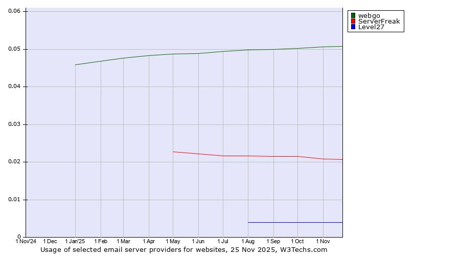 Historical trends in the usage of webgo vs. ServerFreak vs. Level27