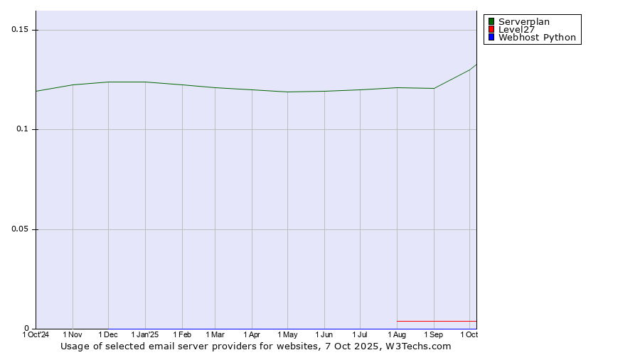 Historical trends in the usage of Serverplan vs. Level27 vs. Webhost Python