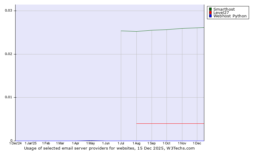 Historical trends in the usage of Smarthost vs. Level27 vs. Webhost Python