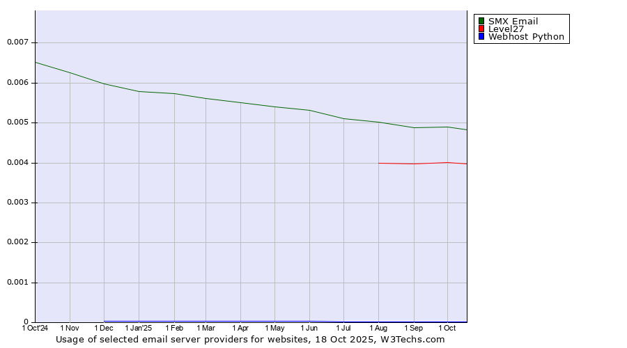 Historical trends in the usage of SMX Email vs. Level27 vs. Webhost Python