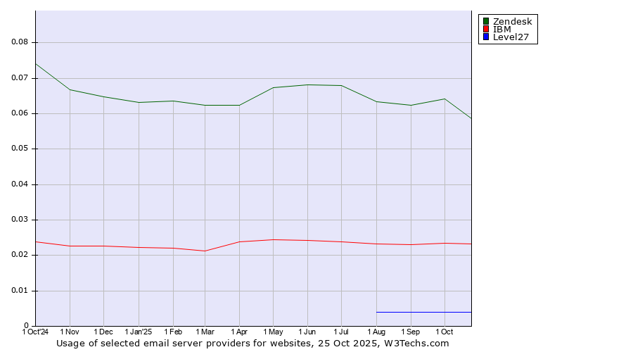 Historical trends in the usage of Zendesk vs. IBM vs. Level27