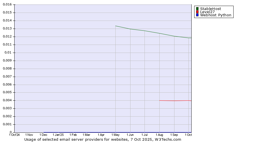 Historical trends in the usage of StableHost vs. Level27 vs. Webhost Python