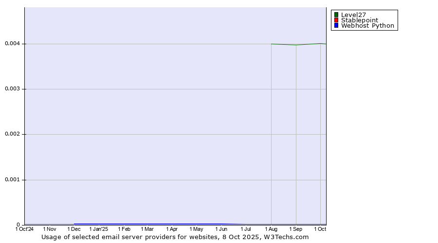 Historical trends in the usage of Level27 vs. Stablepoint vs. Webhost Python