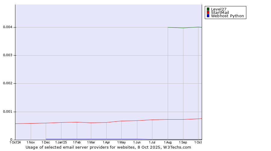 Historical trends in the usage of Level27 vs. StartMail vs. Webhost Python