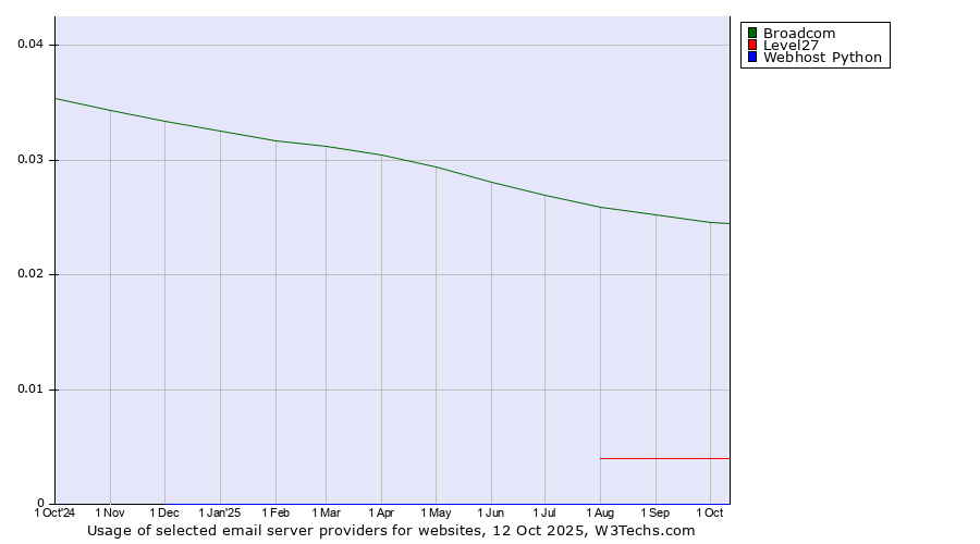 Historical trends in the usage of Broadcom vs. Level27 vs. Webhost Python