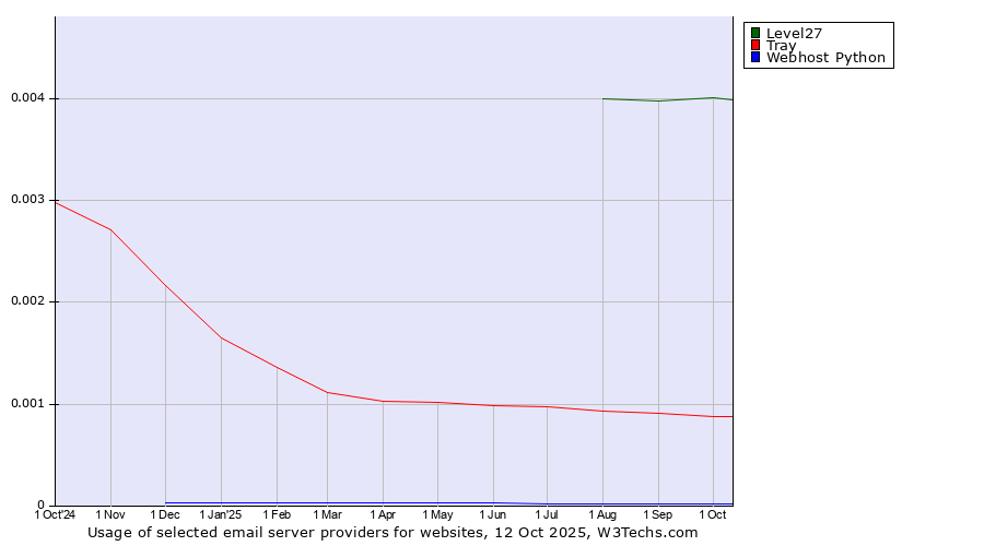 Historical trends in the usage of Level27 vs. Tray vs. Webhost Python